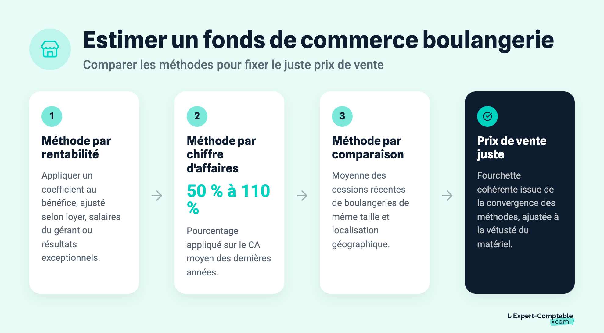 Estimer un fonds de commerce boulangerie
